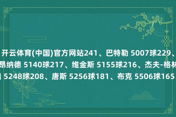 开云体育(中国)官方网站241、巴特勒 5007球229、乐福 5068球222、莱昂纳德 5140球217、维金斯 5155球216、杰夫-格林 5167球209、洛瑞 5248球208、唐斯 5256球181、布克 5506球165、康利 5719球158、麦科勒姆 5757球151、托拜亚斯-哈里斯 5866球142、霍福德 5991球138、约基奇 6006球135、克莱 6035球129、赛迪斯-杨 6143球117、比尔 6244球112、朱-霍勒迪 6356球111、保罗-乔治 6362球102、布鲁克-洛佩斯 6523球95、欧文 6735球81、武切维奇 7002球79、浓眉 7040球74、利拉德 7172球69、字母哥 7253球49、哈登 7955球46、保罗 8057球39、库里 8436球30、德罗赞 8840球29、杰里-韦斯特 9016球28、威少 9290球27、文斯-卡特 9293球26、阿蒂斯-吉尔摩尔 9403球25、奥斯卡-罗伯特森 9508球24、罗伯特-帕里什 9614球23、里克-巴里 9695球22、帕特里克-尤因 9702球21、多米尼克-威尔金斯 9963球20、 10119球19、摩西-马龙 10277球18、邓肯 10285球17、杜兰特 10358球16、乔治-格文 10368球15、丹-伊塞尔 10431球14、加内特 10505球13、哈弗里切克 10513球12、英格利什 10659球11、奥拉朱旺 10749球10、埃尔文-海耶斯 10976球9、诺维茨基 11169球8、 11330球7、科比 11719球6、朱利叶斯-欧文 11818球5、乔丹 12192球4、张伯伦 12681球3、卡尔-马龙 13528球2、詹姆斯 15285球1、贾巴尔 15837球-开云(中国)Kaiyun·官方网站 登录入口
